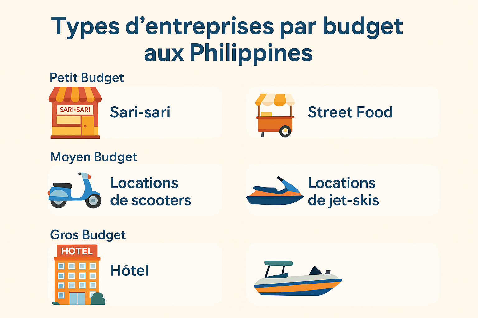 Infographie horizontale en français présentant différents types d’entreprises à ouvrir aux Philippines selon le budget disponible : sari-sari store, street food, bar de plage, location de scooters, hôtel, jet-skis.